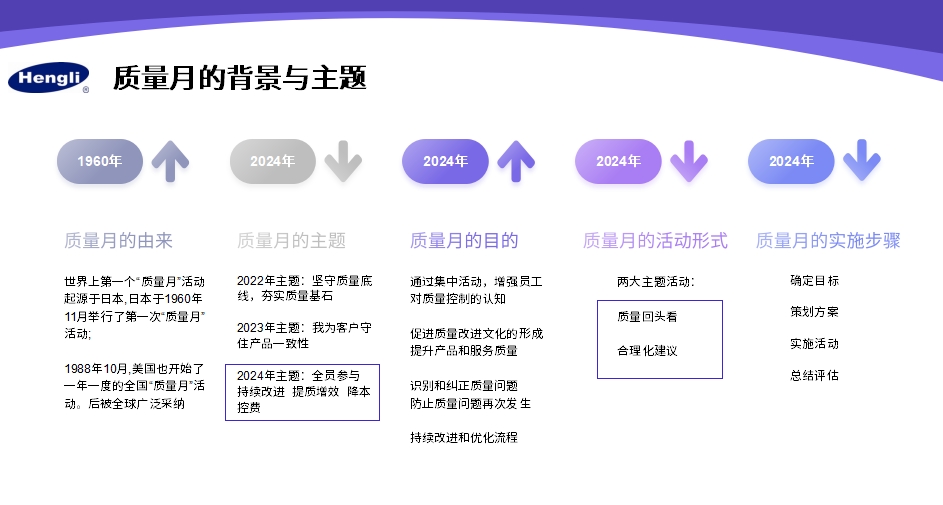 “全員參與、持續(xù)改進(jìn)、提質(zhì)增效、降本控費(fèi)”質(zhì)量月